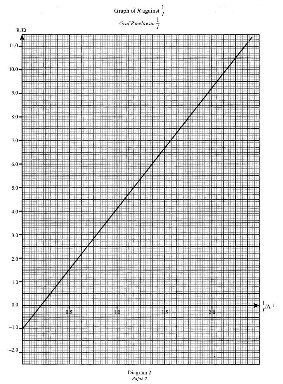 2) Determine the gradient of the graph. Tentukan kecerunan graf.
