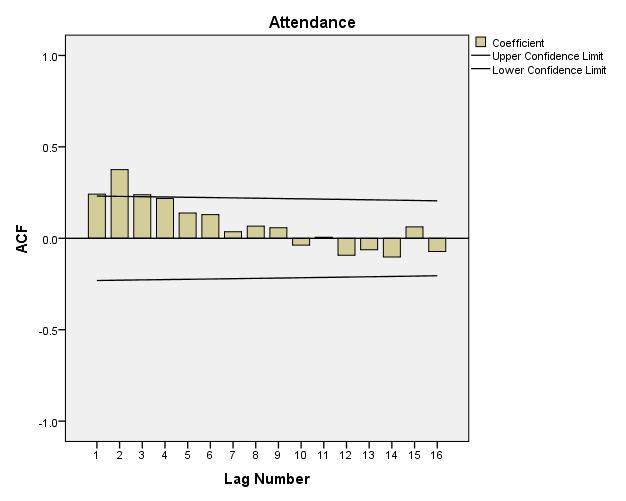Figure 2: Autocorrelation plot for OPD attendance of under 5 children (Autocorrelation at lag 2= 0.375 ; Box-Ljung statistics p =0.