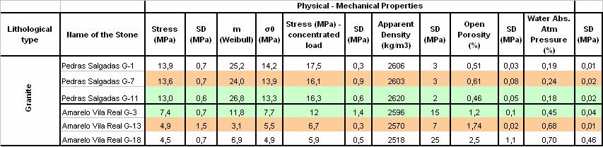 Especially between the samples M 13 and M 11/M 2. This difference is reflected on the flexural strength under concentrated load value - 21,5 and 16,2 (MPa).