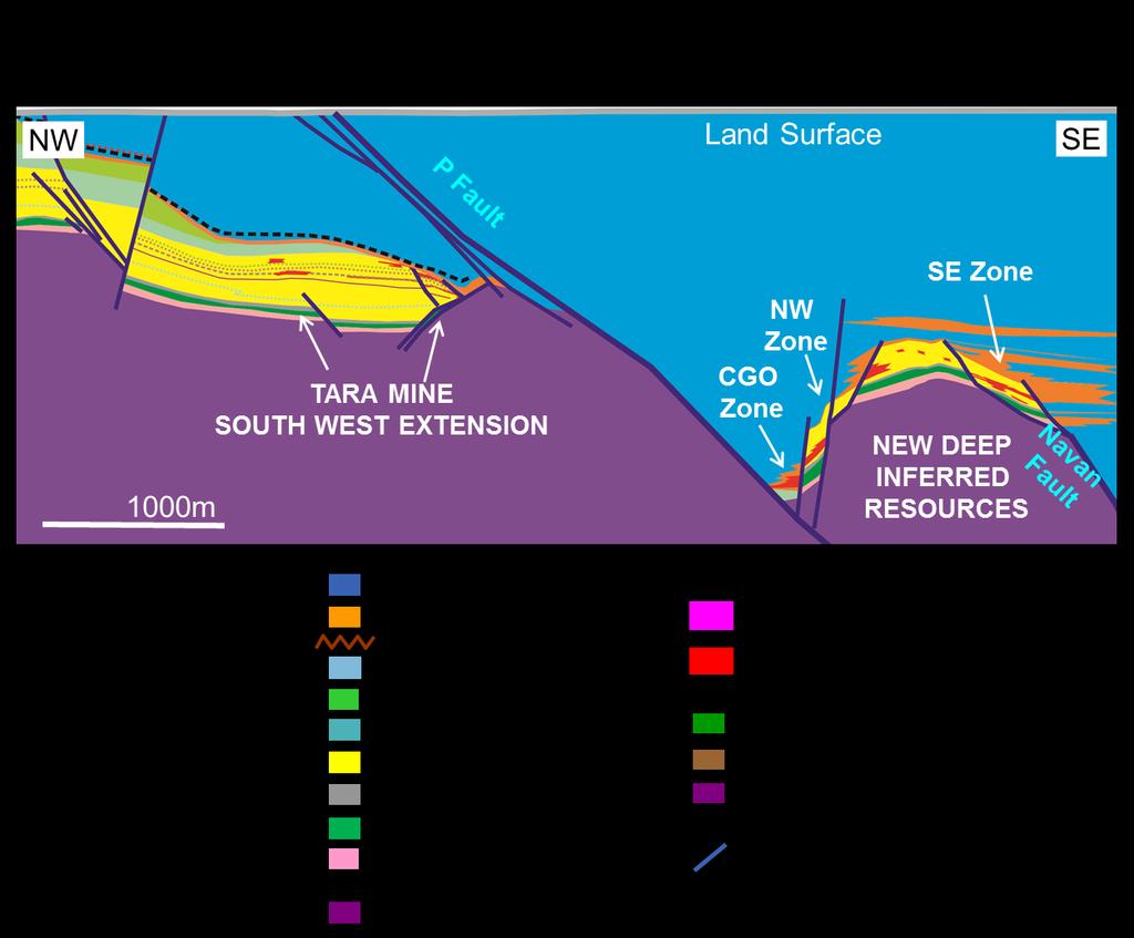 Figure 2. Simplified NW-SE geological section showing relationship of new deep Inferred Resources to the Tara Orebody. 4. Mineralisation Three areas of mineralisation have been identified so far (Fig.