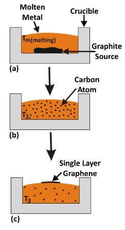 Metal-carbon melts This process dissolves carbon atoms inside a transition metal melt at a certain temperature and then precipitates the dissolved carbon at lower temperatures as single layer