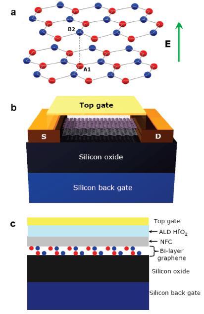High On/Off Current Ratio and Large Transport Band Gap at Room Temperature (a)schematic view of bilayer graphene in Bernal