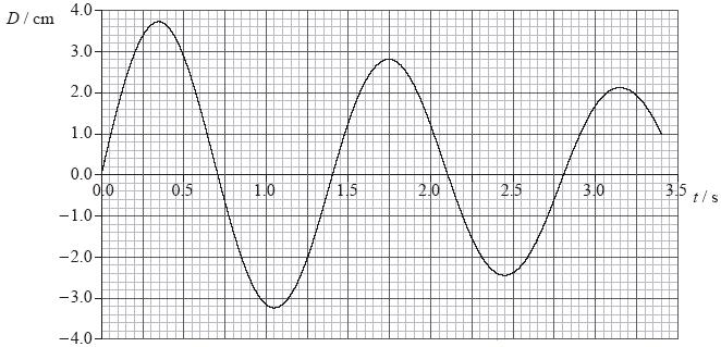 (d) The oscillations of the wood generate waves in the water of wavelength 0.45 m.