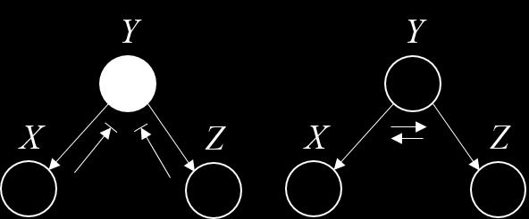 Figure 4.11. Rule when X and Z are Y 's children: When Y is observed, balls are blocked (left). When Y is not observed, balls pass through (right) 3.