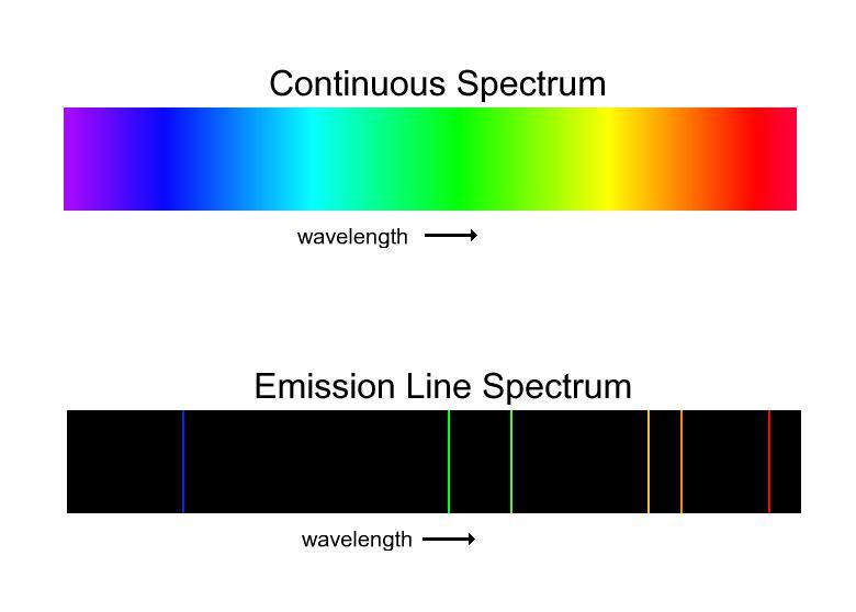 Line spectrum: contains only certain colors or wavelengths Atomic emission