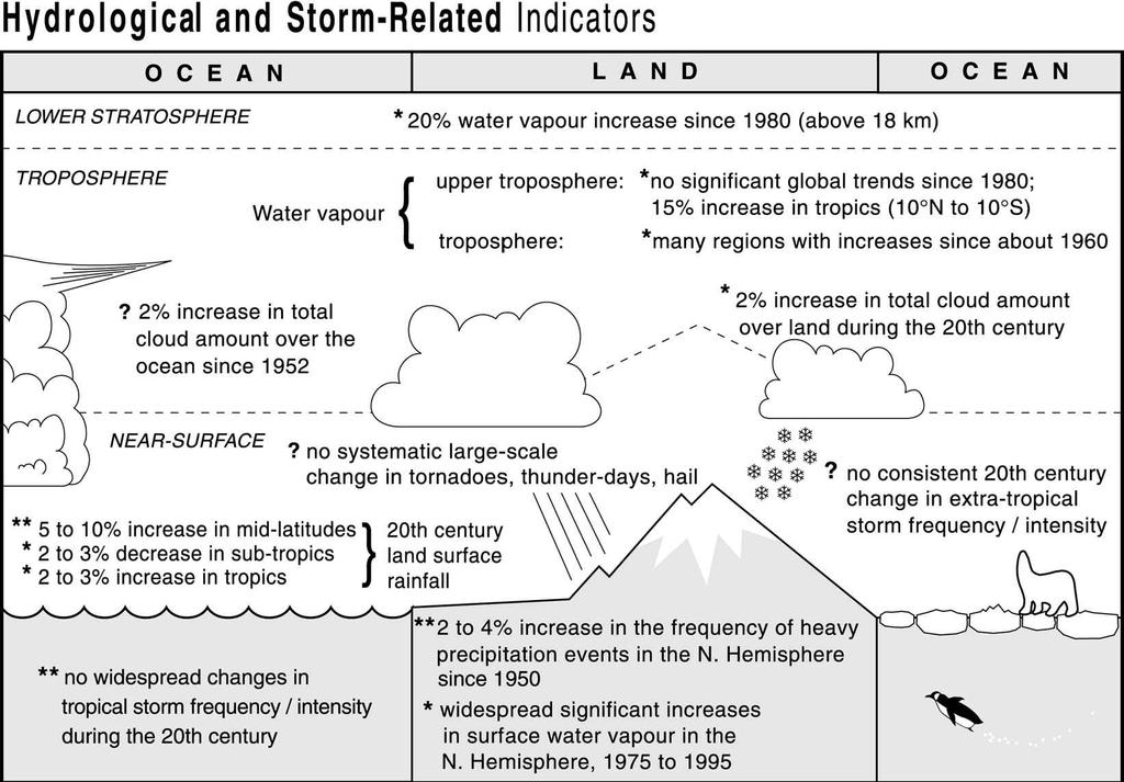 Fig. 4(b) Schematic of observed variations of various hydrological and storm-related indicators and early autumn Arctic sea-ice over the last 30 to 40 years is consistent with this decrease in