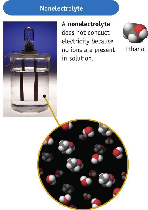 Non-Electrolytes Some compounds dissolve in water but do not conduct electricity.