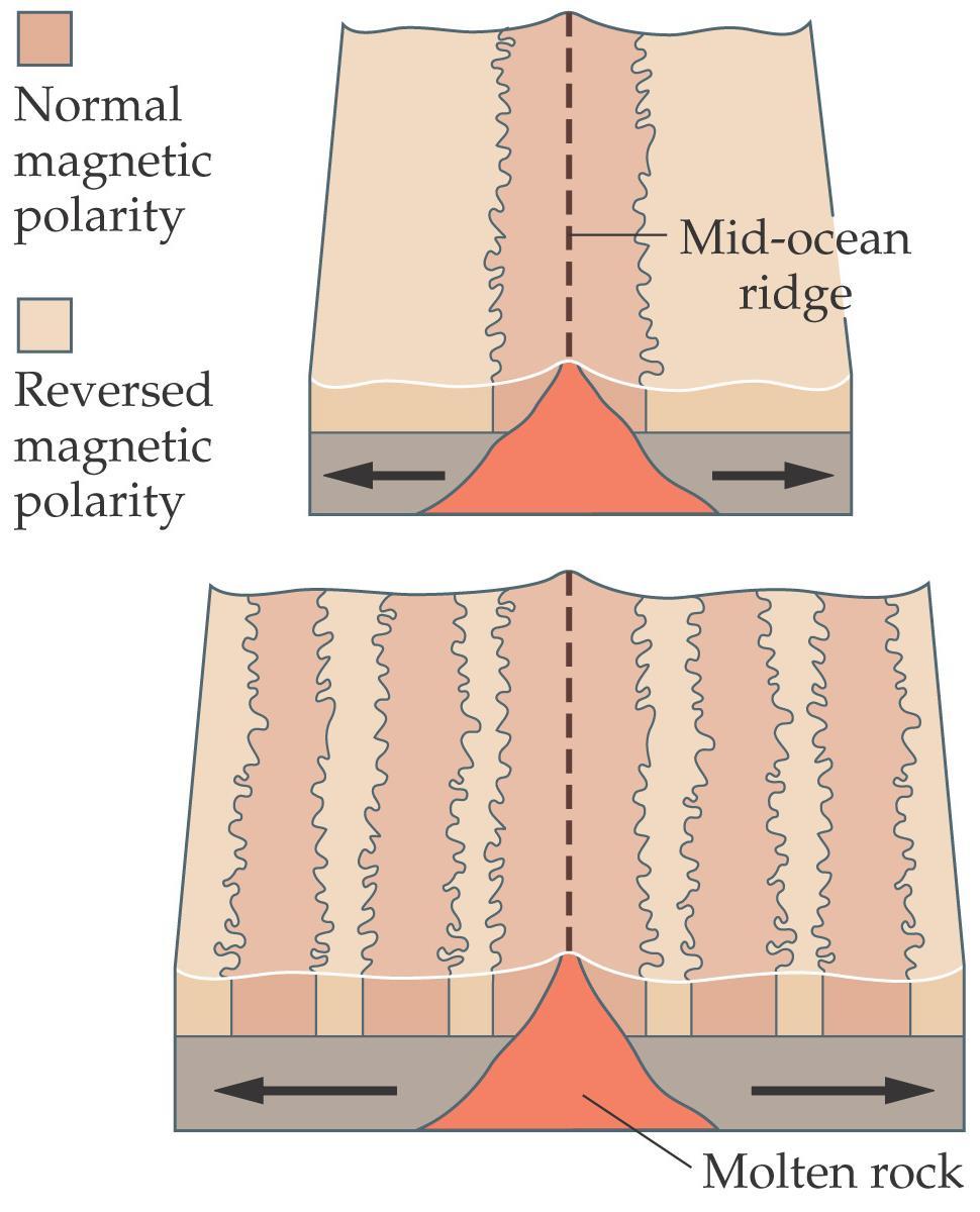 Permanent magnets are ferromagnetic; such materials can preserve a memory of