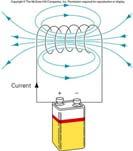 6-15. Electromagnets An electromagnet consists of an iron core placed inside a wire coil.