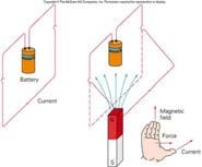 Magnetic Force on a Current A magnetic field exerts a sideways push on an electric current with the maximum