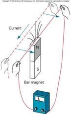 6-18. Electromagnetic Induction The effect of producing an induced current is known as electromagnetic induction.