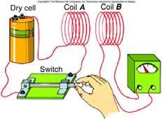Alternating and Direct Current Alternating current (ac) is current that flows in a back-andforth manner; household