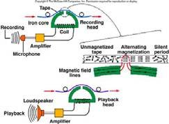 6-19. Transformers A taperecorder records signals from a microphone on magnetic tape which then can be run across a magnet and played back. Lecture Quiz 6 1.