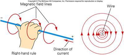 Oersted's experiment showed that every electric current has a magnetic field surrounding it. 6-14.