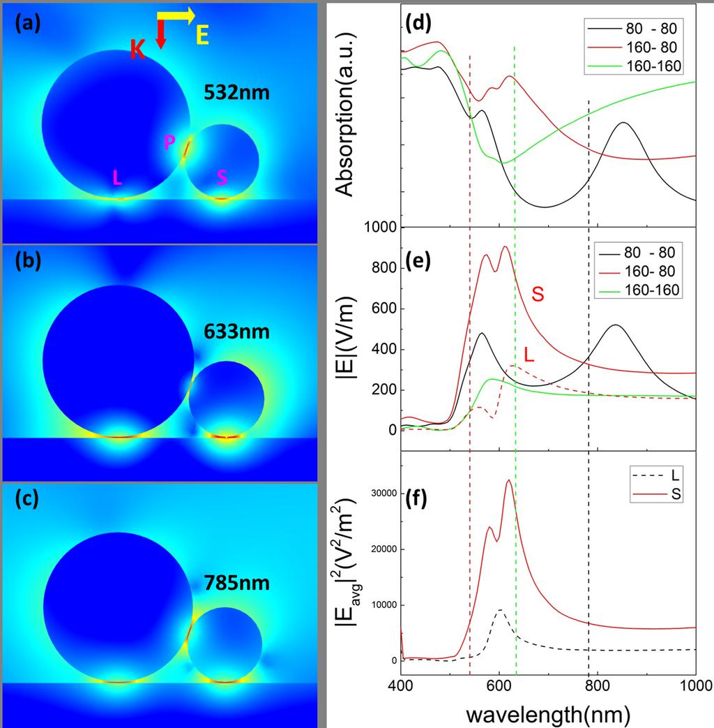 Fig. 2 Electric field distribution of Ag nanoparticle heterodimer (D =160nm and D =80nm) on a 100 nm thick Au film with 1 nm gaps, the excitation wavelengths are (a)532 nm (b)633 nm, (c)785 nm.