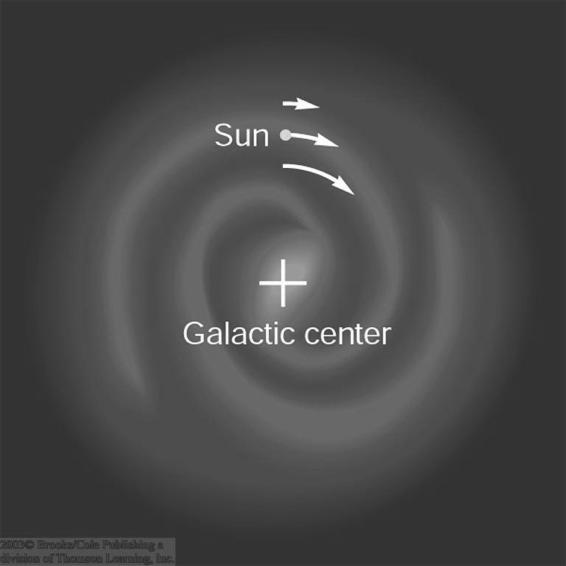 Differential Rotation Sun orbits around Galactic center with 220 km/s 1 orbit takes approx.