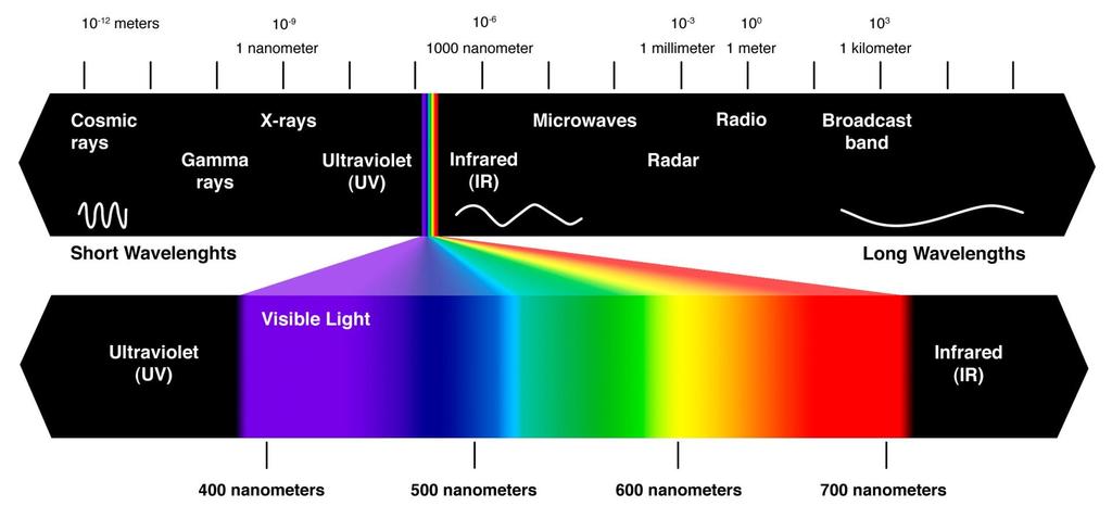 Electromagnetic Spectrum The larger the radiation, the least dangerous but