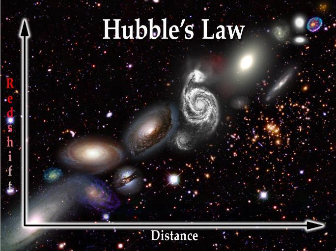 Evidence to Support the Big Bang Theory Hubble s Law It is the observation that the further away the object, usually a galaxy, the faster is moving away. The observation supports the Big Bang Theory.