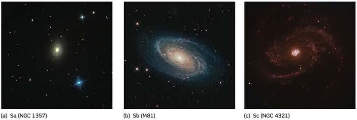 Spiral Galaxies Hubble further classified spirals into : Sa galaxies: smooth broad and tightly wrapped spiral arms with a large bulge (~4% of baryonic mass in dust and