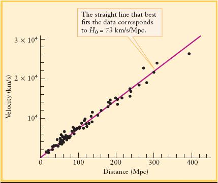 Hubble s Law The Hubble Law: v = H 0 d v = recessional velocity of a galaxy, H 0 = Hubble constant d = distance to the galaxy H 0 = 68 km/s/mpc (updated value) Note that this is not a real velocity