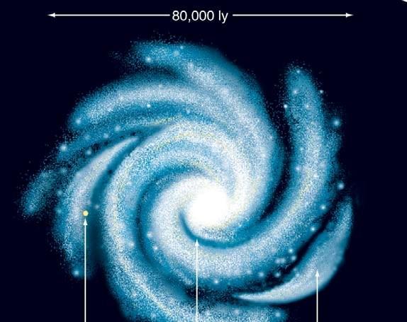 The Mass of the Milky Way Total mass in the disk of the Milky Way: Approximately 200 billion sola masses Additional mass