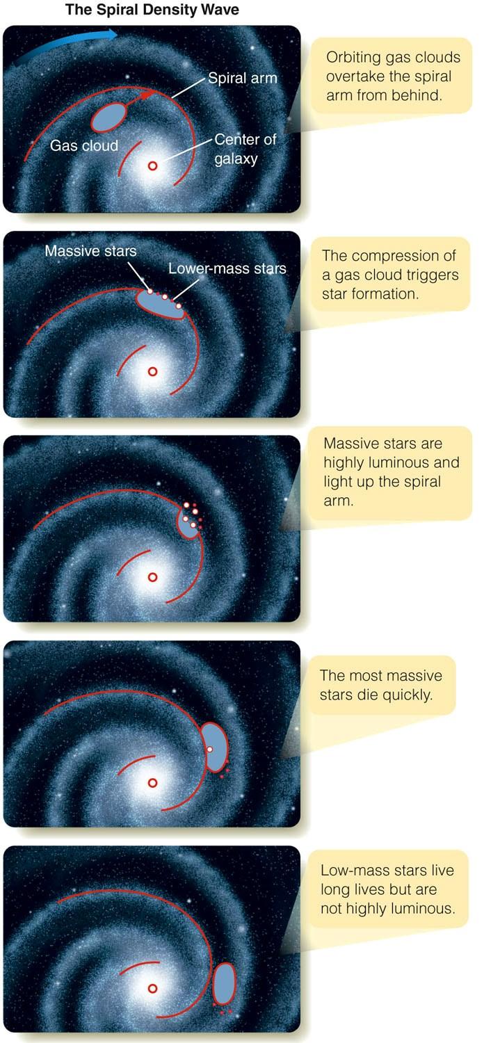 Star Formation in Spiral Arms Spiral arms are basically stationary shock waves.