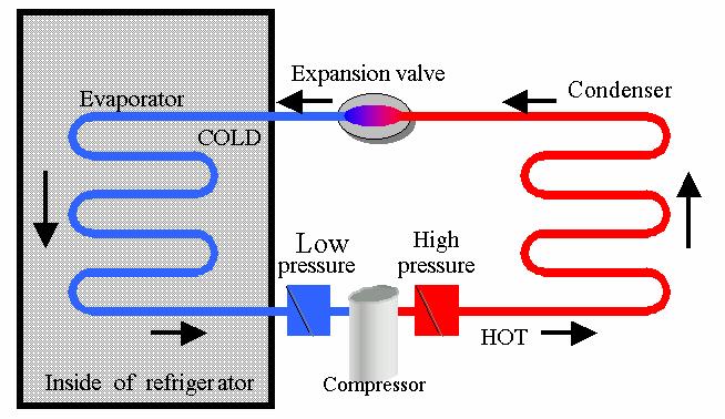 Refrigertors compressor compresses the refrigernt fluid dibticlly. the fluid with high temperture is delivered to the condenser coil nd het is give off to surrounding.