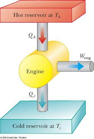 Energy flow digrm of het engine het is supplied to the engine by the hot reservoir ( the mount of het show by the width of pipelines).