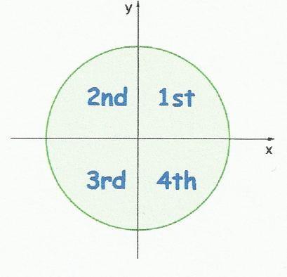 Trigonometric ratios of any angle: Angles in a circumference: We can represent angles in a circumference which centre is the origin of coordinates: Take the origin of coordinates as a vertex of the