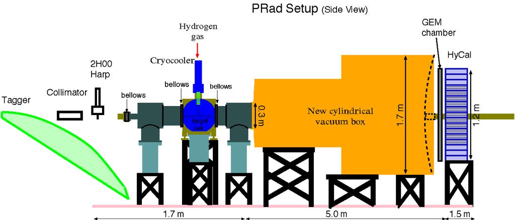 PRad Experimental Setup (schematics) Main detector elements: Ø windowless H 2 gas flow target Ø Ø Ø PrimEx HyCal calorimeter vacuum box with one thin window at HyCal end X,Y GEM detector on front of