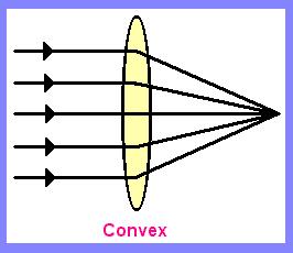 Concave Convex lens Divergence Convergence a) A is a curved piece of transparent material used to refract light. b) lenses are thick in the middle and thinner on the outside.
