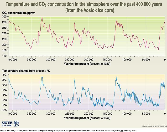 Atmospheric CO2  3 3.