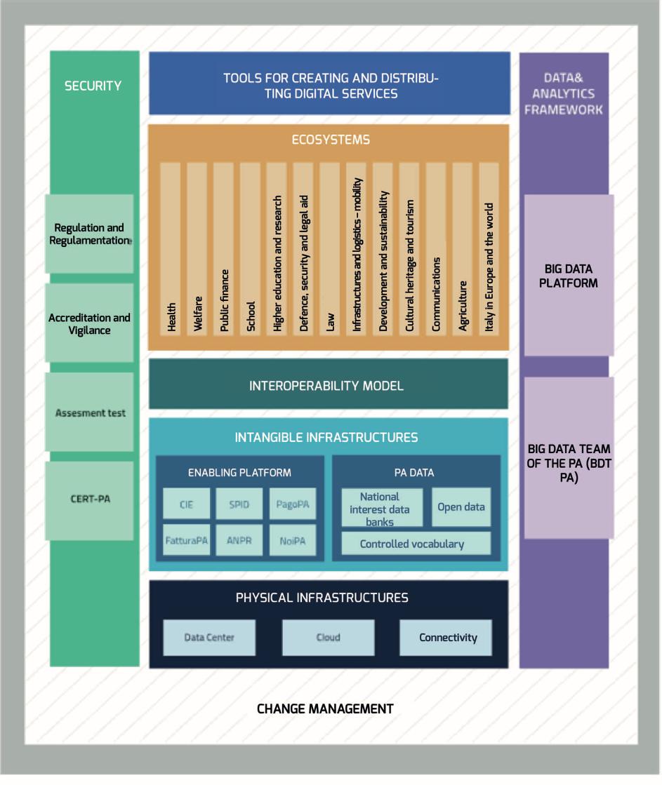 Strategic evolution model of the PA information system Three-year Plan for ICT in Public Administration 2017 2019 Italian framework AREA Open Data AREA