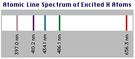 Bright Line Spectra High E Short λ High ν Low E