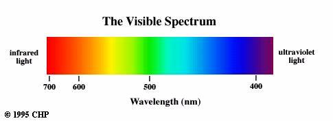 Atomic Spectra Continuous spectra from sun contain all