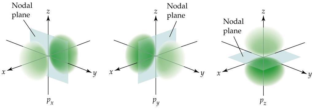 Shapes of the p-orbitals Each p orbital has two lobes of high electron probability separated by a nodal plane passing through