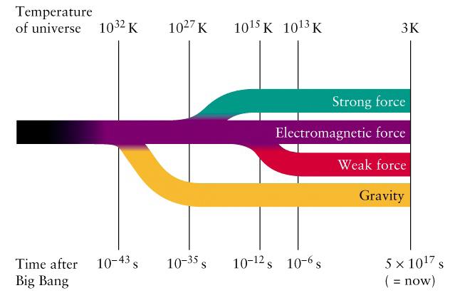kt (temperture) united forces big bng time ~ 10 2 GeV electromgnetic + wek ~ 10 13 GeV electromgnetic + wek ~ 10