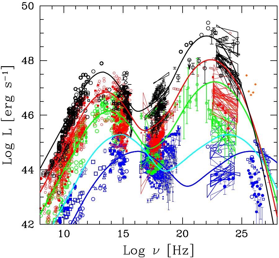 The blazar sequence TeV emission from blazars Plasma instabilities and magnetic fields Extragalactic gamma-ray background continuous sequence from LBL IBL HBL TeV