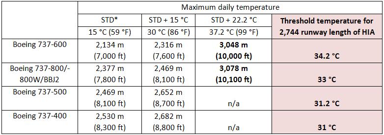Identification of the operational thresholds Aircraft Runway Length Requirements and Temperature Assuming the following conditions: o maximum aircraft takeoff weight o sea level o dry runway o zero