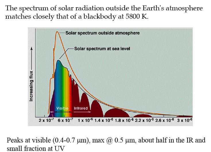 Thermosphere Absorbs EUV Absorption: Solar Spectrum 0.2 0.6 1.0 1.4 1.8 2.2 2.6 3.