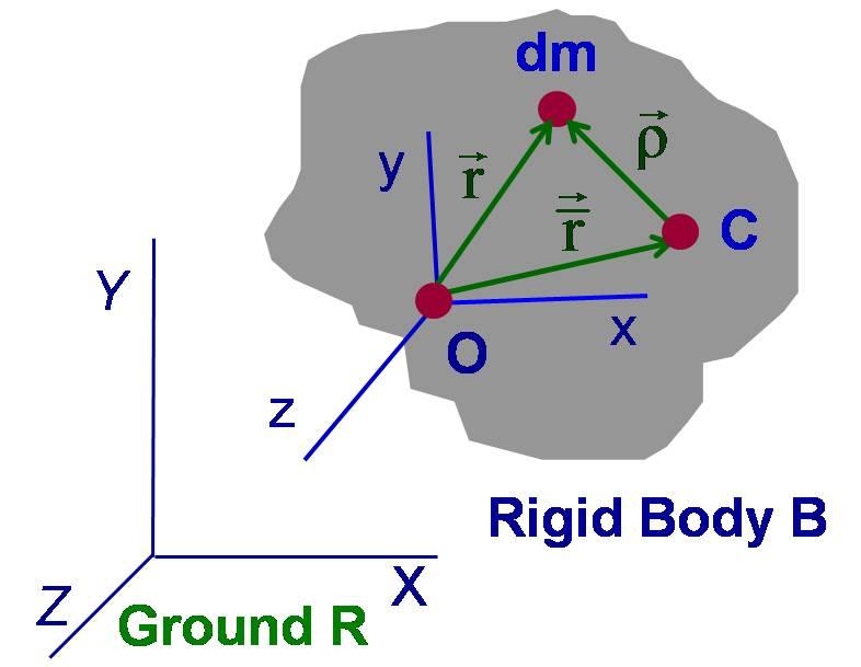 Angular Momentum of a Rigid Body C mass center O reference point in body B xyz body-fixed axes XYZ ground axes Angular Momentum of B O about point O H = (r v)dm H O B = + ω B R