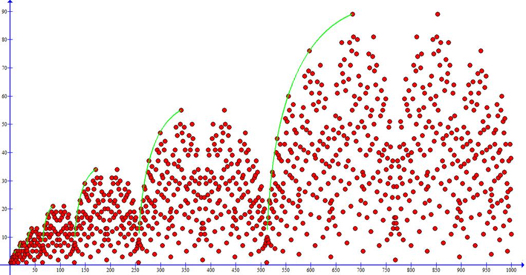 Figure : Two plots of s (n) for 1 n 10.