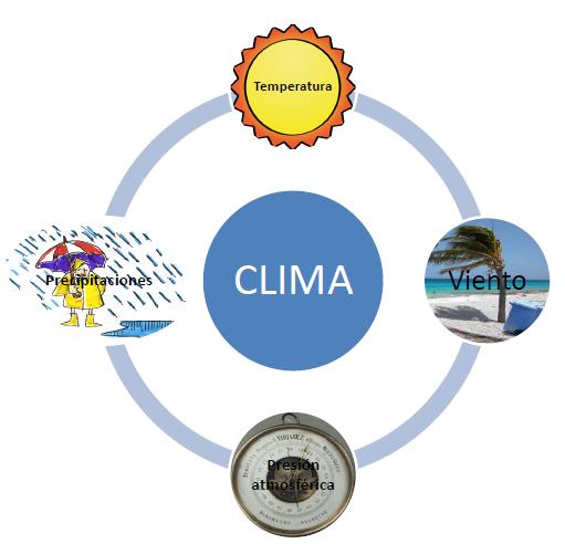 3. The elements of climate To define a