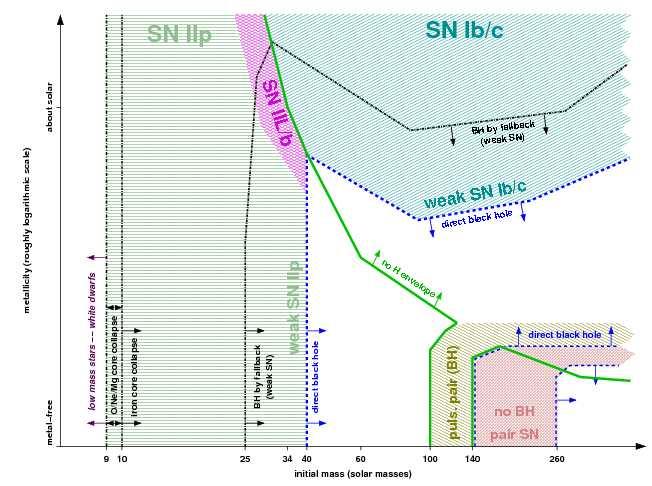 1-2. Classification of supernovae Heger et al.