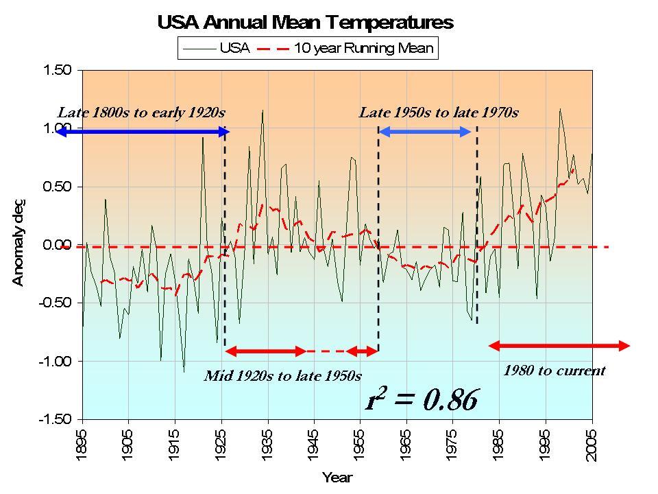 Figure 12: Ocean warm and cold periods (PDO+AMO) and NCDC USHCN Annual Mean Temperatures SUMMARY Multidecadal Oscillations in the Pacific and the Atlantic are acknowledged to be the result of natural