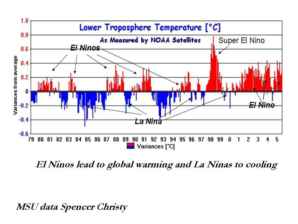 Figure 5: Global average lower tropospheric temperature anomalies as measured by satellite. Note the tendency for El Ninos to produce global warmth and La Ninas coolness.