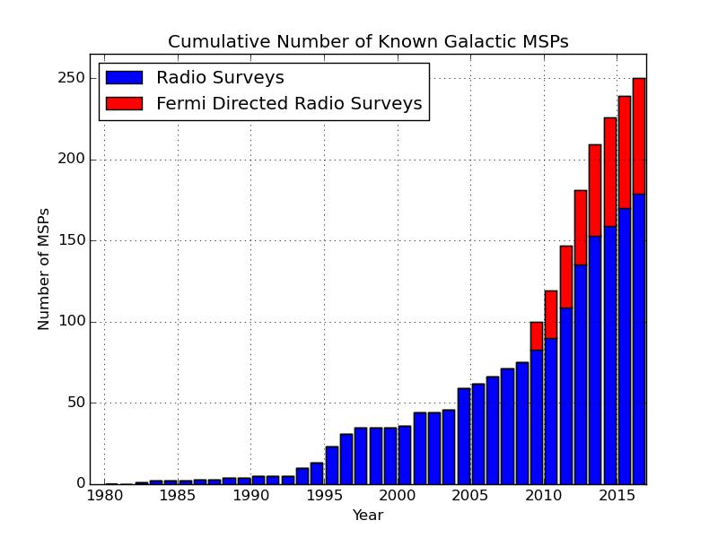 New Millisecond Pulsars Numbers have: quadrupled in last 10 yrs doubled in last