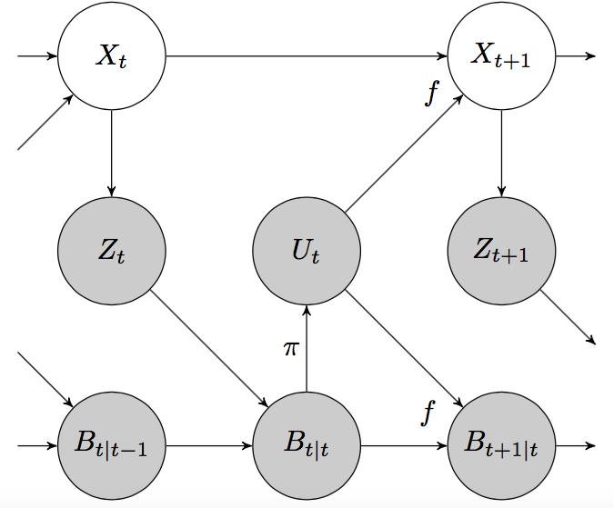 Extension: PILCO with Bayesian Filtering R. McAllister and C.