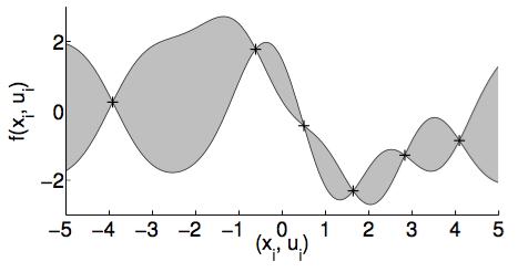 Dynamics Model Learning Define a Gaussian process (GP) prior