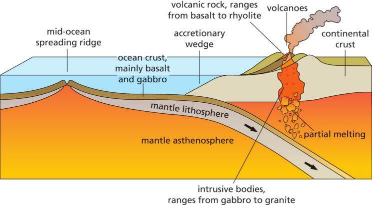 Section 2 Igneous Rocks and the Geologic History of Your Community Magma, Lava, and Igneous Rock Igneous rocks are formed from the cooling of magma.